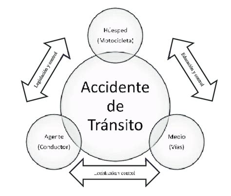 Triada Ecol Gica De La Siniestralidad Vial En Motociclistas Y Sus