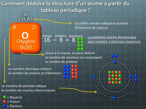 Le tableau périodique et la notation de Lewis ppt télécharger