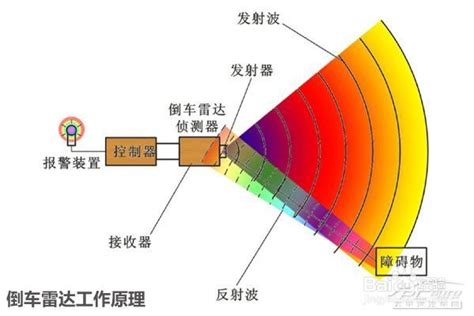 倒车雷达探头工作原理 百度经验