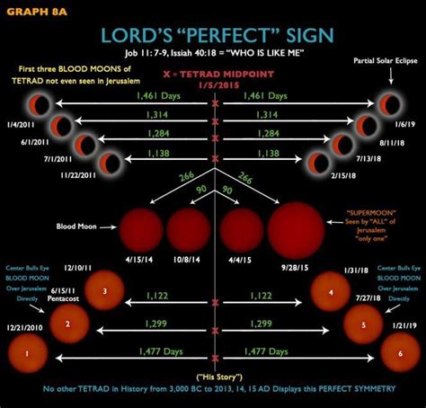 Lunar eclipses called Blood Moon Tetrads by NASA have coincided/signaled significant events on ...