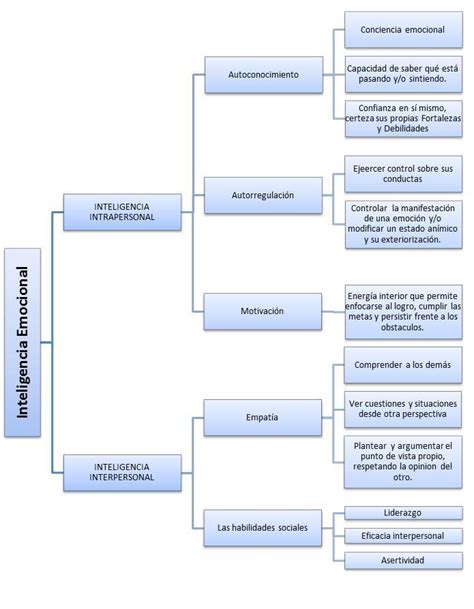 Un Esquema De Llaves Sobre La Inteligencia Emocionalay Denme Por Favor