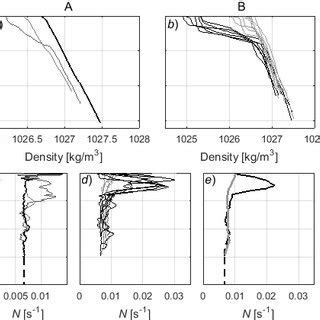 Vertical Profiles Of Density Top And N Bottom At Sites A A And C