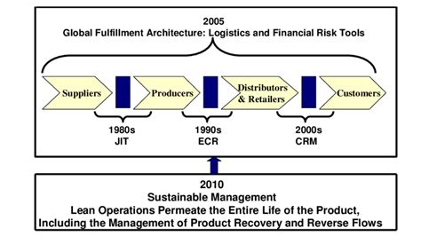 Logistics And Value Chain Restructuring 1980 2010 See Kleindorfer Download Scientific Diagram