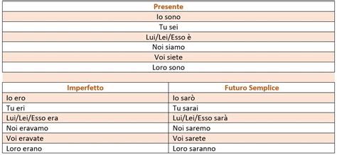 Conjugations Of The Verb Essere To Be Commonly Used Words