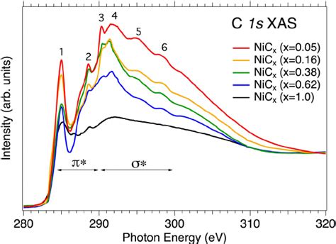 C 1 S Tfy Xas Spectra Of Ni 1 − X C X For Different C Contents Compared Download Scientific