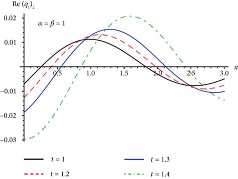 The changes of Req12 for the different values of a,β and t. | Download ...