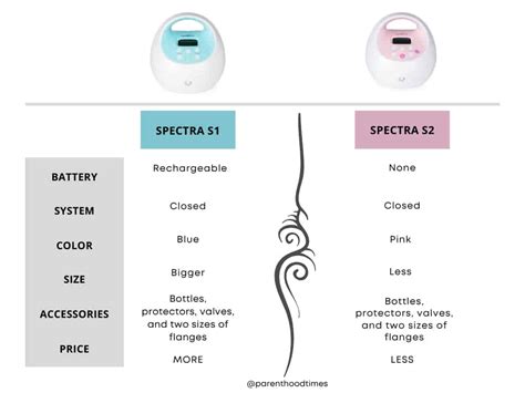 SPECTRA S1 vs S2 Comparison Chart - Parenthood Times