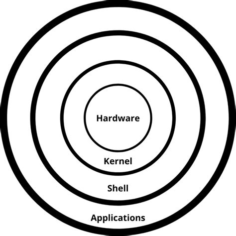 Architecture Of Unix Operating System With Diagram In Hindi