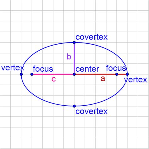 Find Equation Of An Ellipse With Vertices And Foci - Tessshebaylo