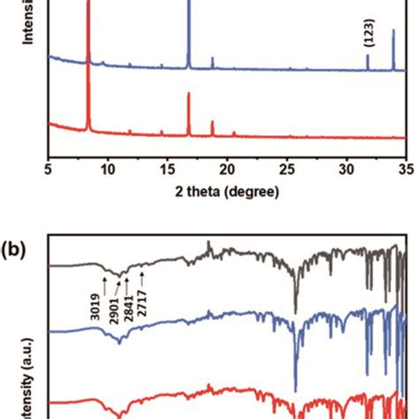 A X Ray Diffraction Patterns And B Fourier Transform Infrared