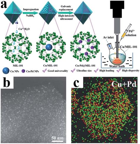 A Preparation Of Cu Pd MIL 101 B HAADF STEM Image And C