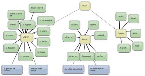 Schools Out Fear Mind Map