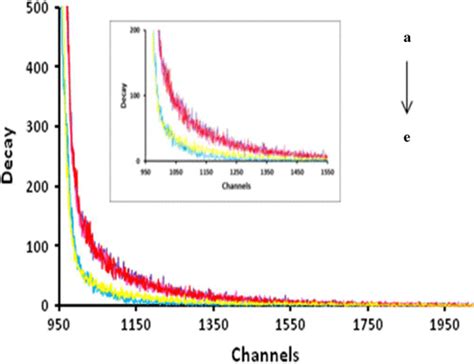 Fluorescence Life Time Spectra Of P Terphenyl Containing Various Download Scientific Diagram