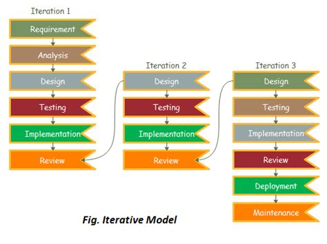 Iterative Model Software Engineering Javatpoint