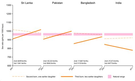 Conditional Sex Ratio Csr Of Second And Third Order Births In The Uk