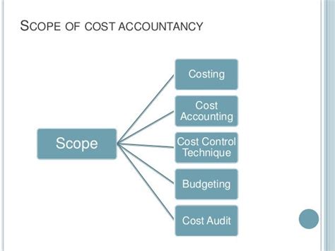 Cost Accounting