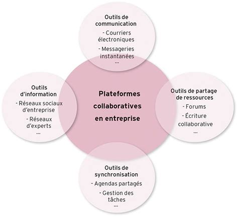 Les Plateformes Collaboratives En Entreprise