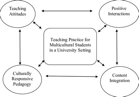 Conceptual Framework Download Scientific Diagram