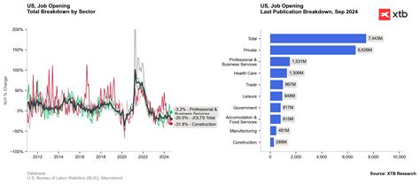 Breaking Us Jolts Lower Than Expected Usdidx Loses Xtb