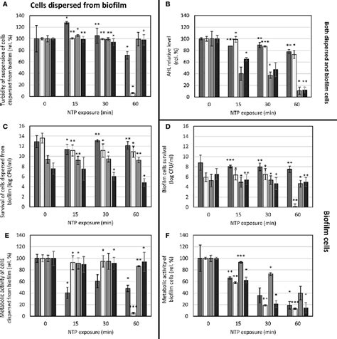 Effect of NTP exposure on survival and viability of cells dispersed ...