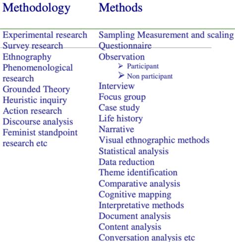 Qualitative Research Methodologies And Data Collection Wk Flashcards