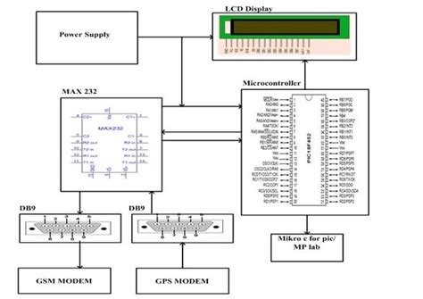 Vehicle Tracking System Through Gps Gsm Modules