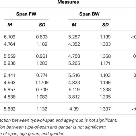 Pdf Ecorsi Implementation And Testing Of The Corsi Block Tapping