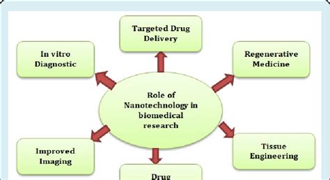 Application of nanotechnology in biomedical research. | Download ...