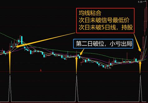 看筹码买入副图选股指标 短线或者波段利器绝杀 通达信 源码 无未来通达信公式好公式网