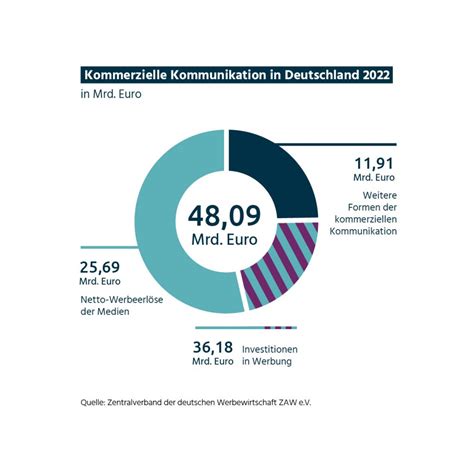 Werbemarkt 2022 Im Plus Aber Viele Offene Baustellen 2023 Startet