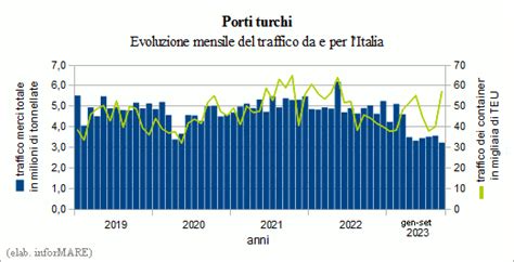 Nel Terzo Trimestre Il Traffico Delle Merci Nei Porti Turchi