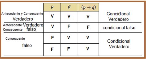 Tabla De Verdad Condicional