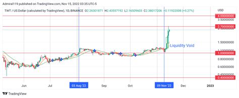 Best Cryptos To Buy Now November Qnt Twt Tama And I