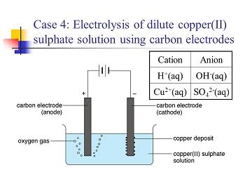 Electrolysis Of Aqueous Solutions Study