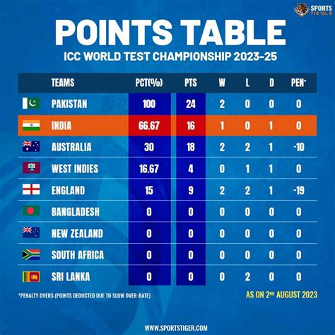 Test Cricket Points Table 2025 To 2025 Pdf Angil Inesita