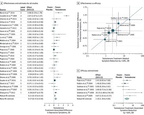 Forest Plots Of Treatment Effectiveness And Efficacy Download