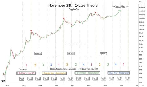 Bitcoin Prognose Zyklus Vs Elliot Wave Theorie