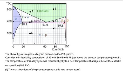 Solved The Mass Fractions Of The Phases Present At This