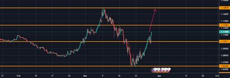 Eur Usd Long For Fx Idc Eurusd By Rishaard Tradingview