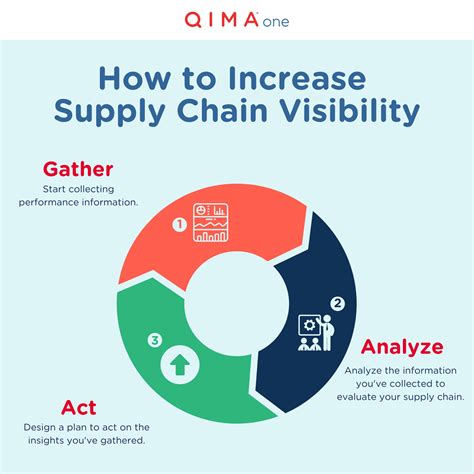 What Is Supply Chain Visibility Complete Guide For Supply Chain