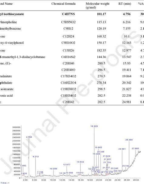 Methanol Gc Ms Chromatogram Extract Of Cs Download Scientific Diagram