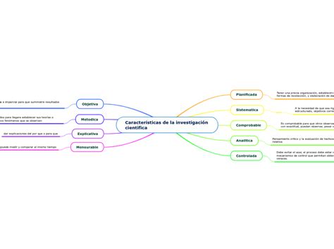 Características de la investigación cienti Mind Map