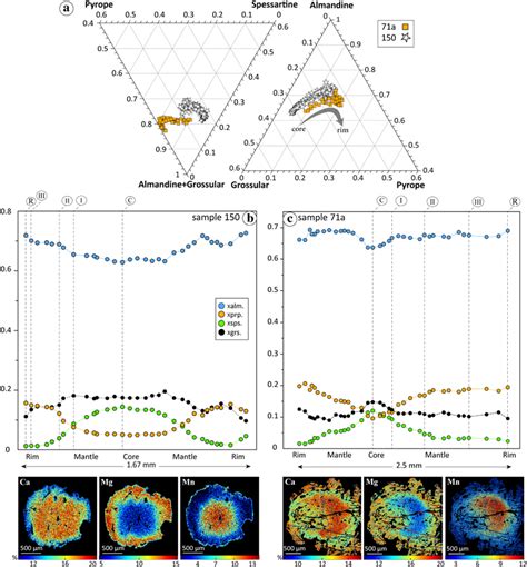 Chemical Analyses Of Garnets A Ternary Diagrams Showing The