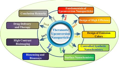 Upconversion Nanoparticles Design Nanochemistry And Applications In