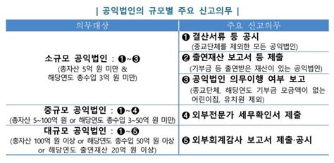 “작년 12월 결산 공익법인 5월 2일까지 결산서류 공시하세요”