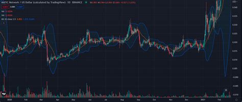 Bollinger Bands Strategies How To Use It For Crypto Trading Freewallet