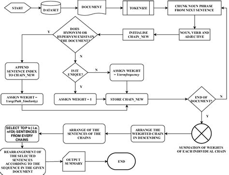 Flowchart Of The Proposed Summarization Method Download Scientific