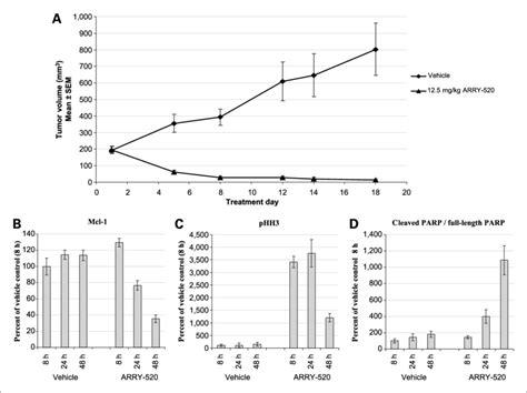 Rpmi In Vivo Tumor Growth Inhibition Correlates With Mcl