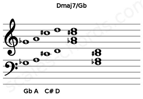 Dmaj7/Gb Ukulele Chord | 1 Ukulele Charts, and Intervals