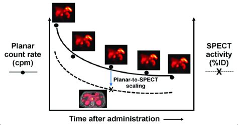 Hybrid SPECT Planar Imaging Approach To Imaging Based Measurement Of